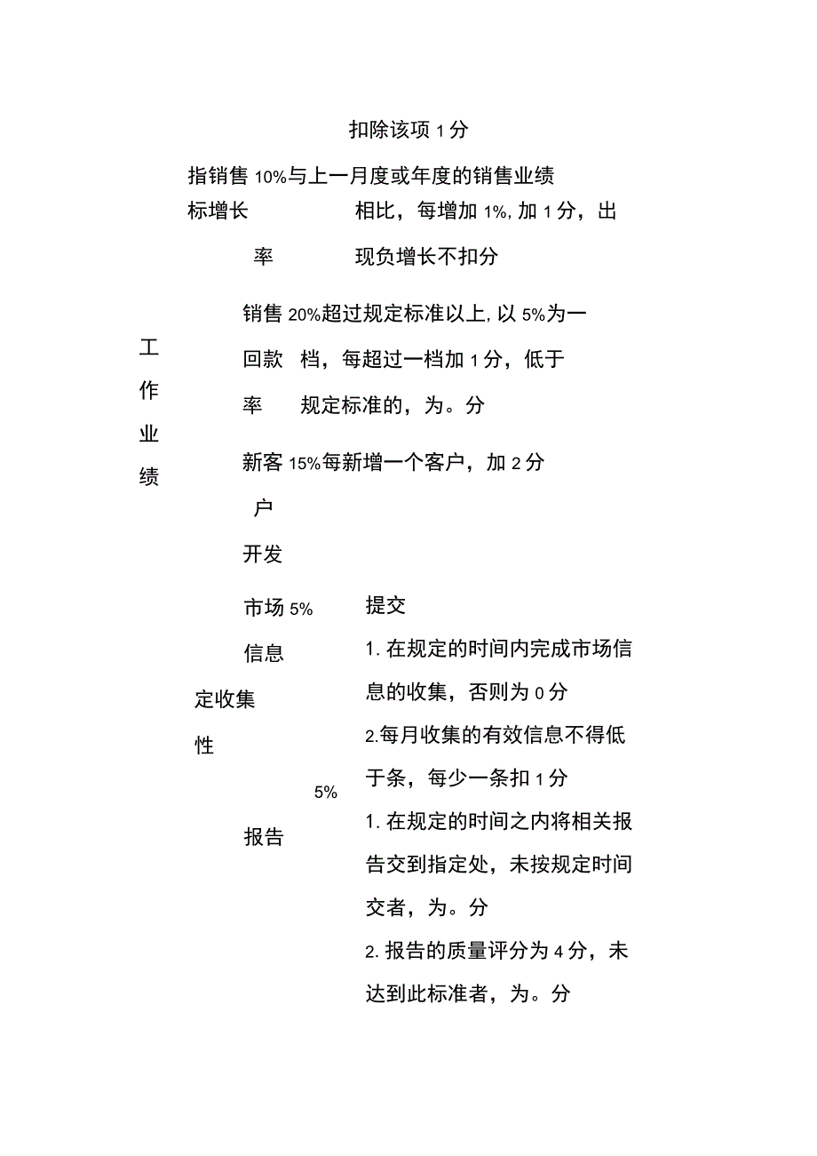 销售人员绩效考核细则全.docx_第3页