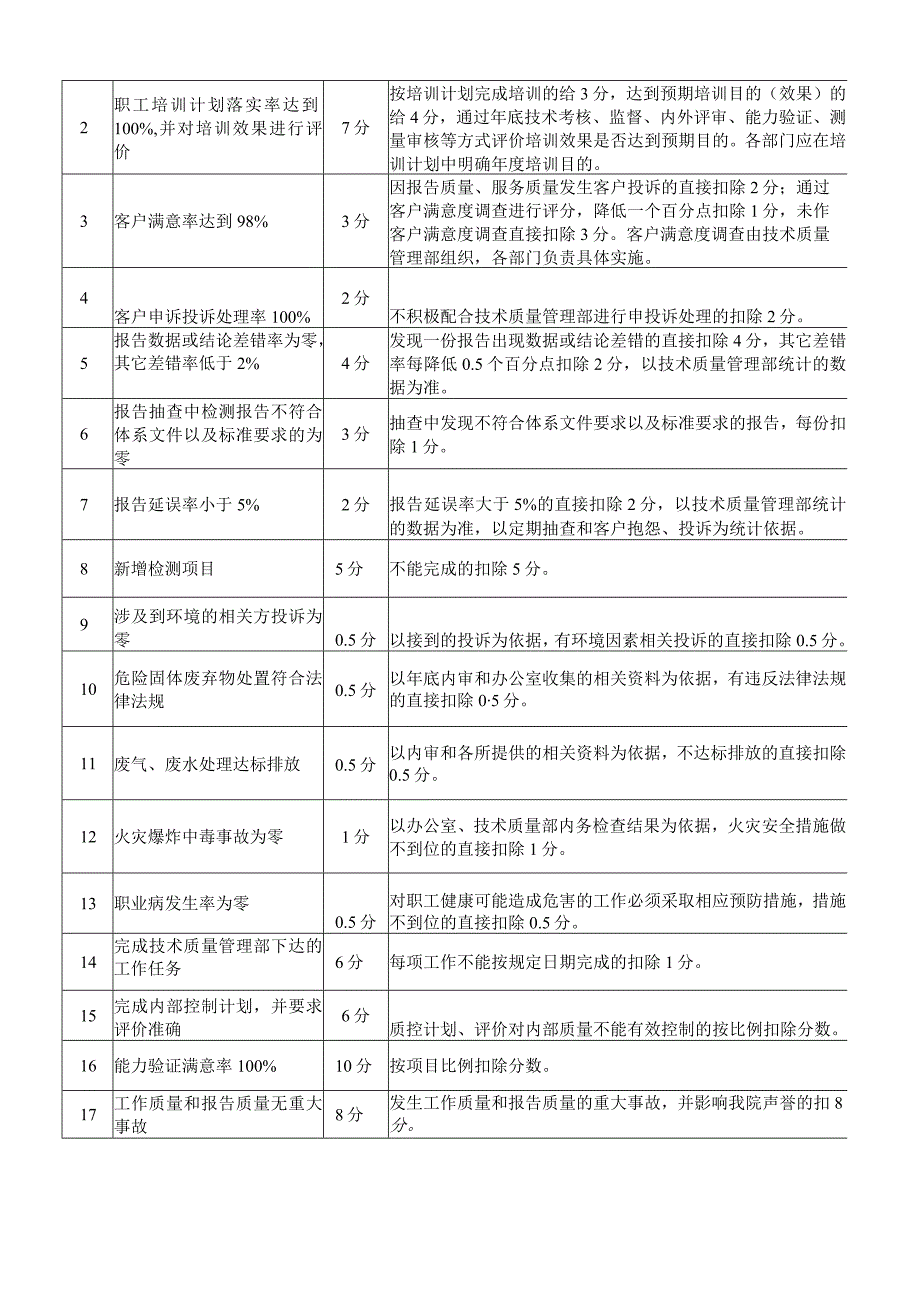 建筑室内环境检测所工作目标责任书.docx_第2页