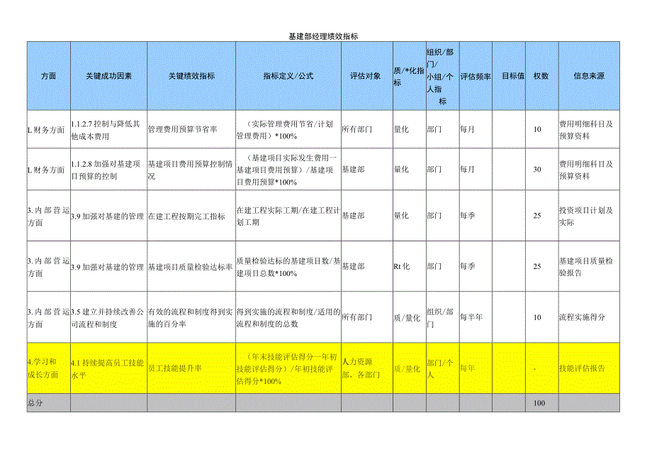 基建部经理绩效指标.docx_第1页