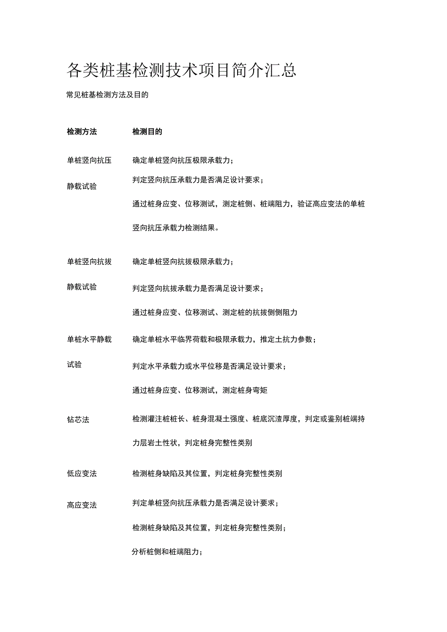 各类桩基检测技术项目简介汇总.docx_第1页