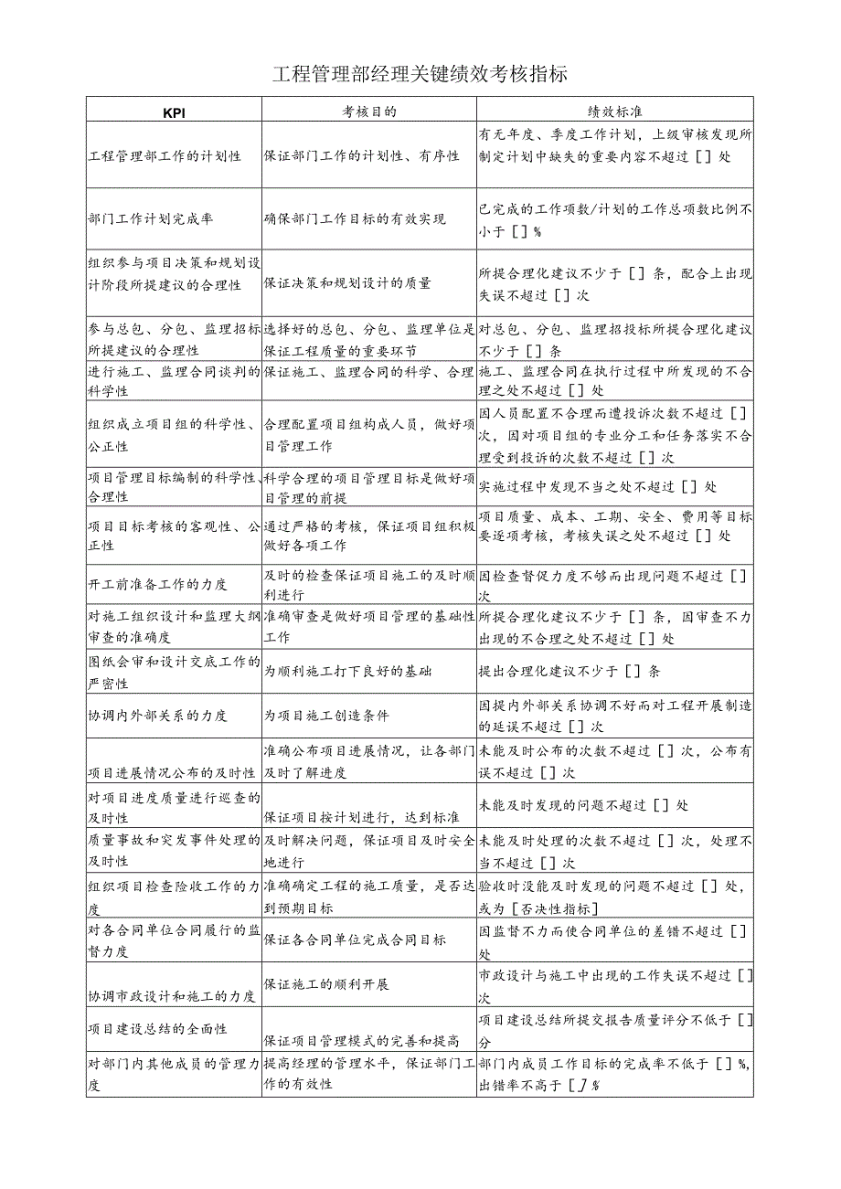 工程管理部经理关键绩效考核指标.docx_第1页