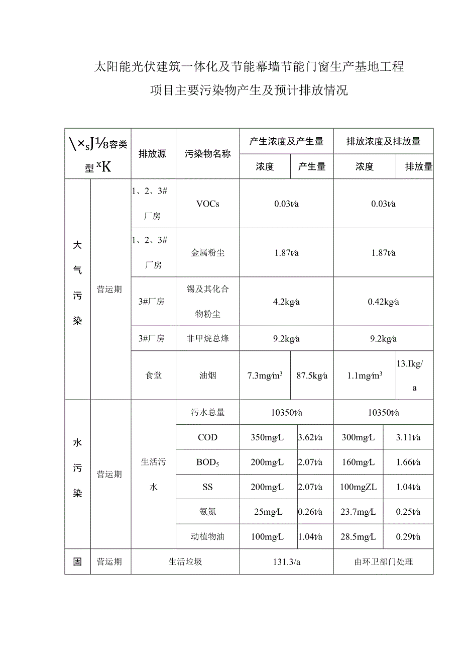 太阳能光伏建筑一体化及节能幕墙节能门窗生产基地工程项目主要污染物产生及预计排放情况.docx_第1页