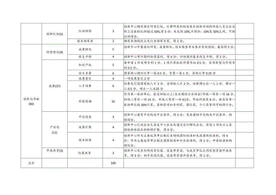 石油和化工行业产业技术创新中心评估打分表.docx_第2页