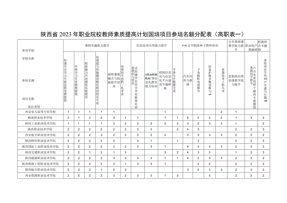 陕西省2023年职业院校教师素质提高计划国培项目参培名额分配表高职表一.docx_第1页