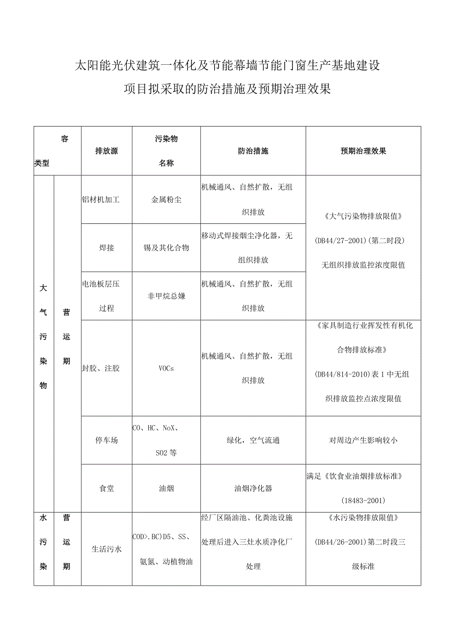 太阳能光伏建筑一体化及节能幕墙节能门窗生产基地建设项目拟采取的防治措施及预期治理效果.docx_第1页