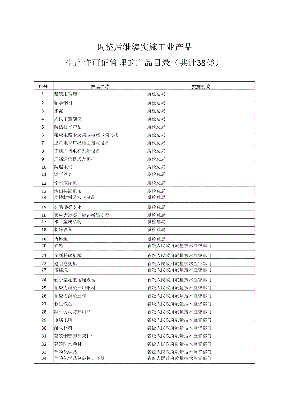 调整后继续实施工业产品生产许可证管理的产品目录共计38类.docx_第1页