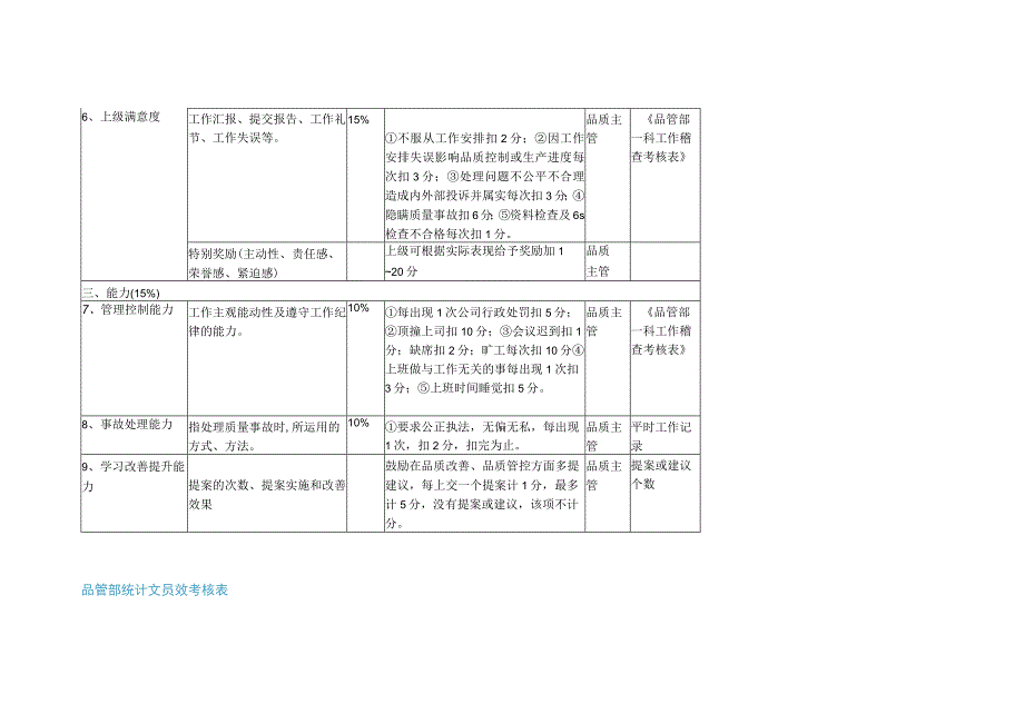 质量部绩效考核表单实例.docx_第2页