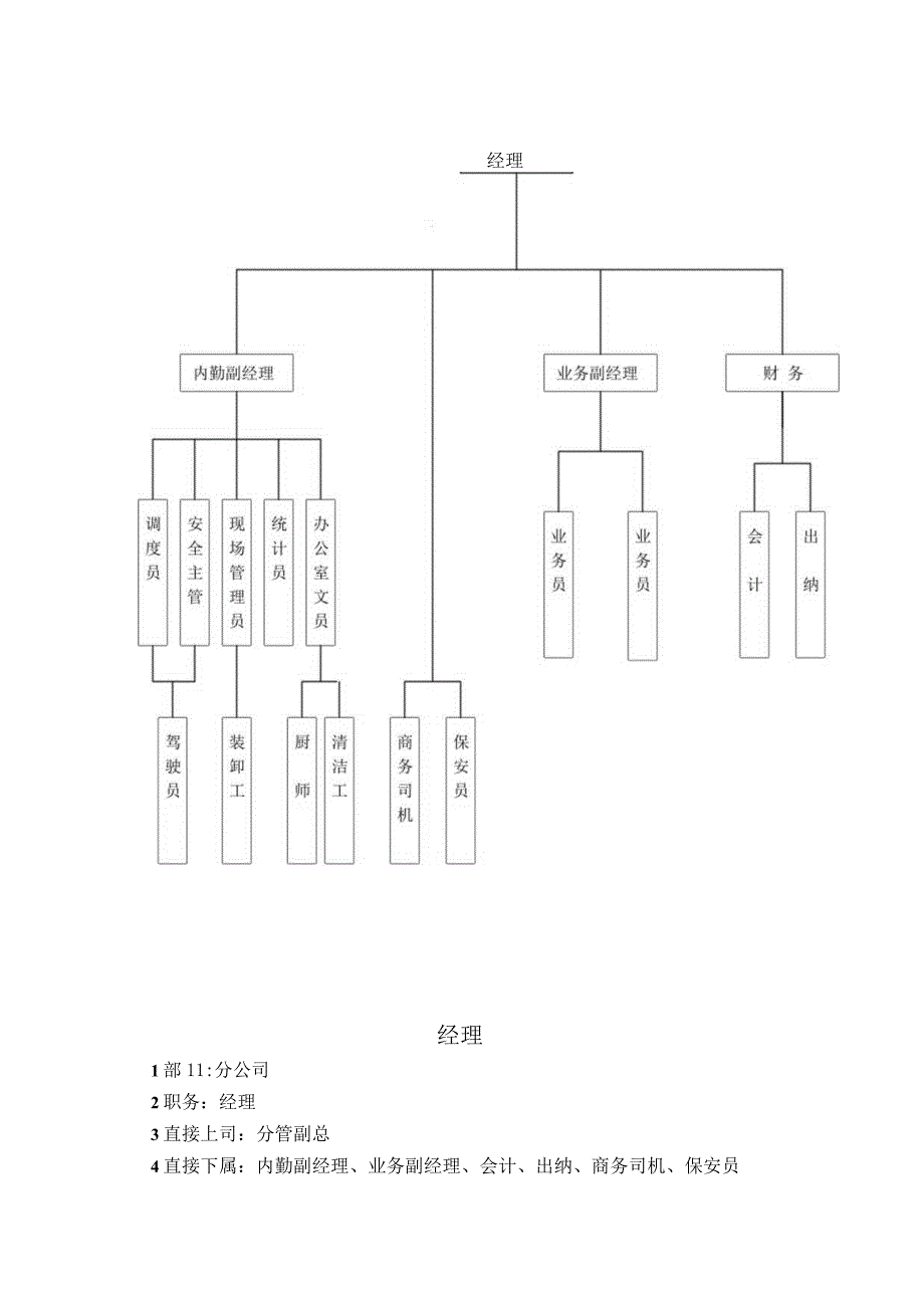 物流有限公司职务说明书.docx_第1页