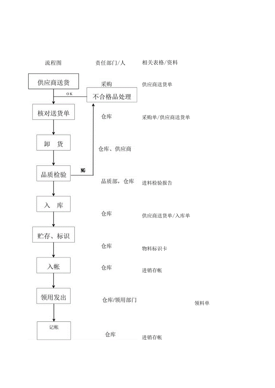 仓库出入库管理规定及流程图15页参考范本.docx_第2页