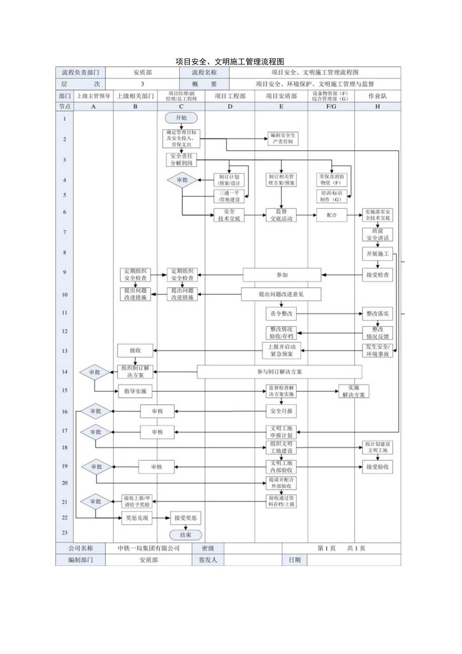 项目安全文明施工管理流程图.docx_第1页