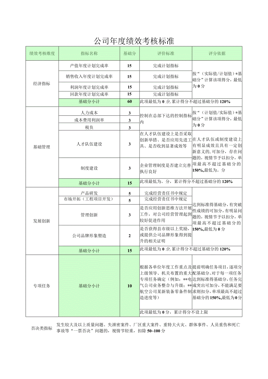 某公司年度绩效考核标准.docx_第1页