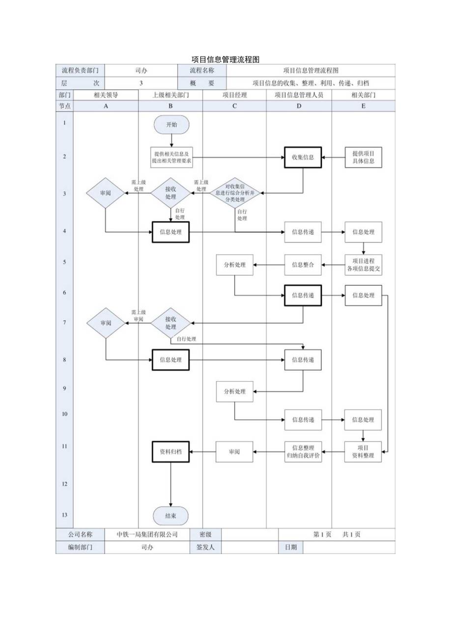 项目信息管理流程图.docx_第1页