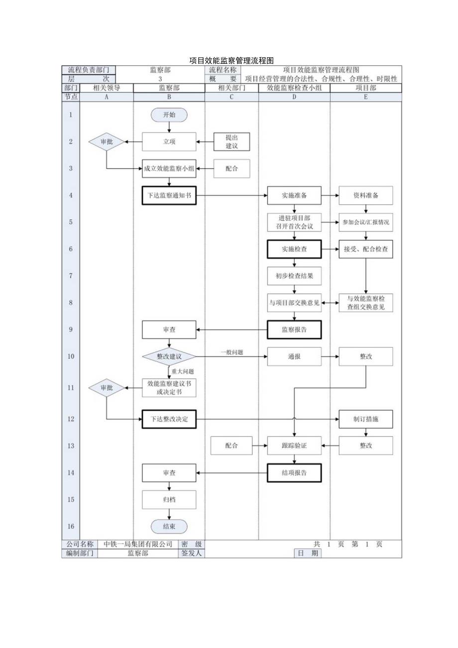 项目效能监察管理流程图.docx_第1页