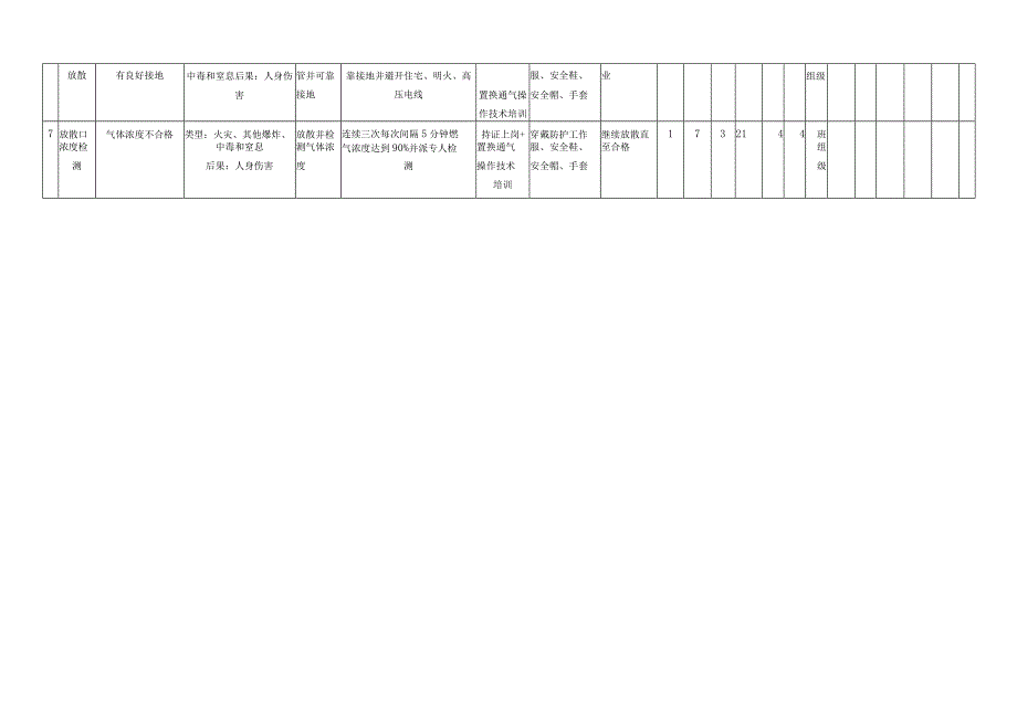 置换通气作业危害分析评价记录表.docx_第2页