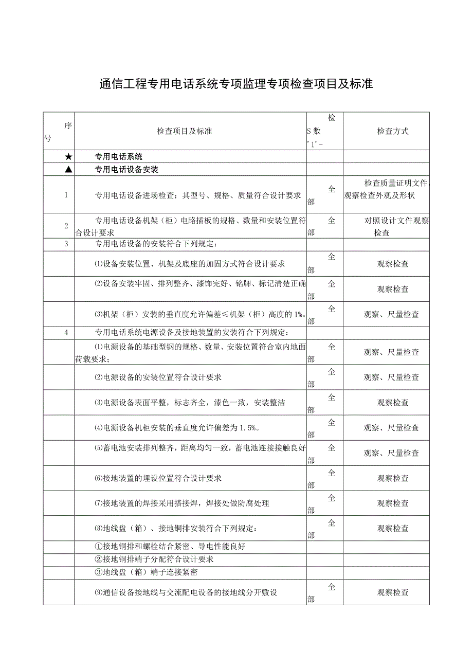 通信工程专用电话系统专项监理专项检查项目及标准.docx_第1页