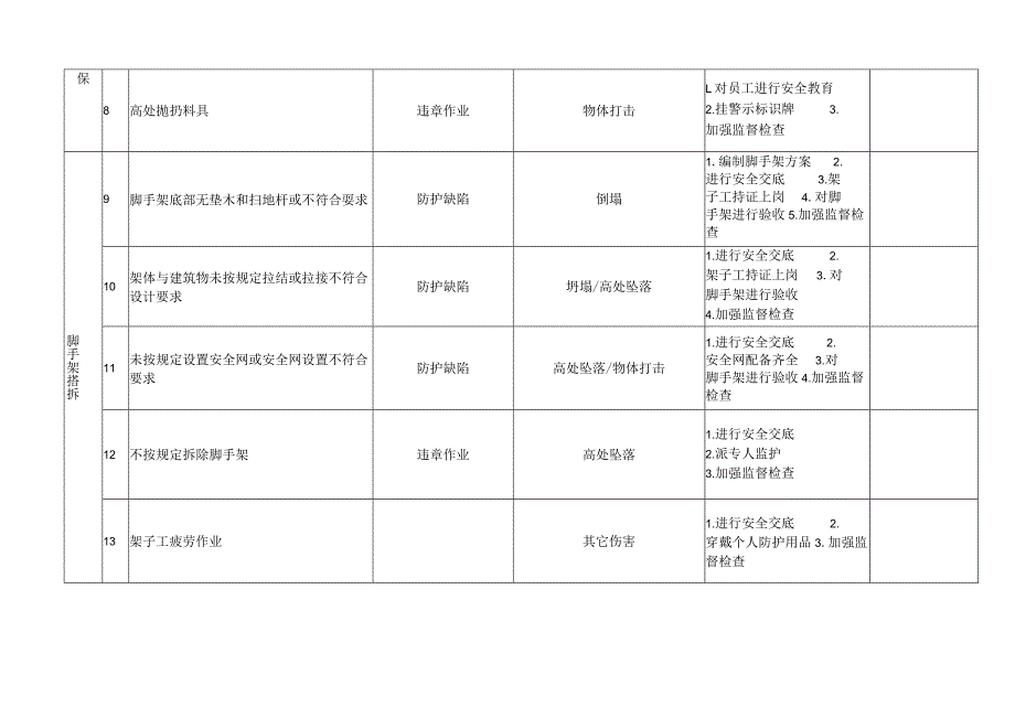 建筑施工危险源清单.docx_第2页