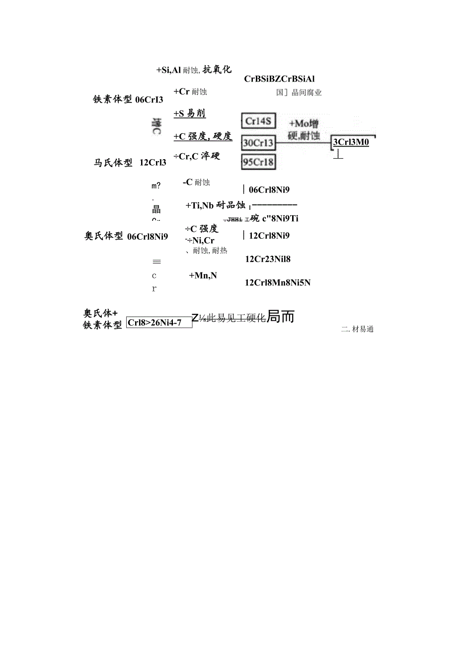 合金元素对不锈钢组织和性能的影响.docx_第2页