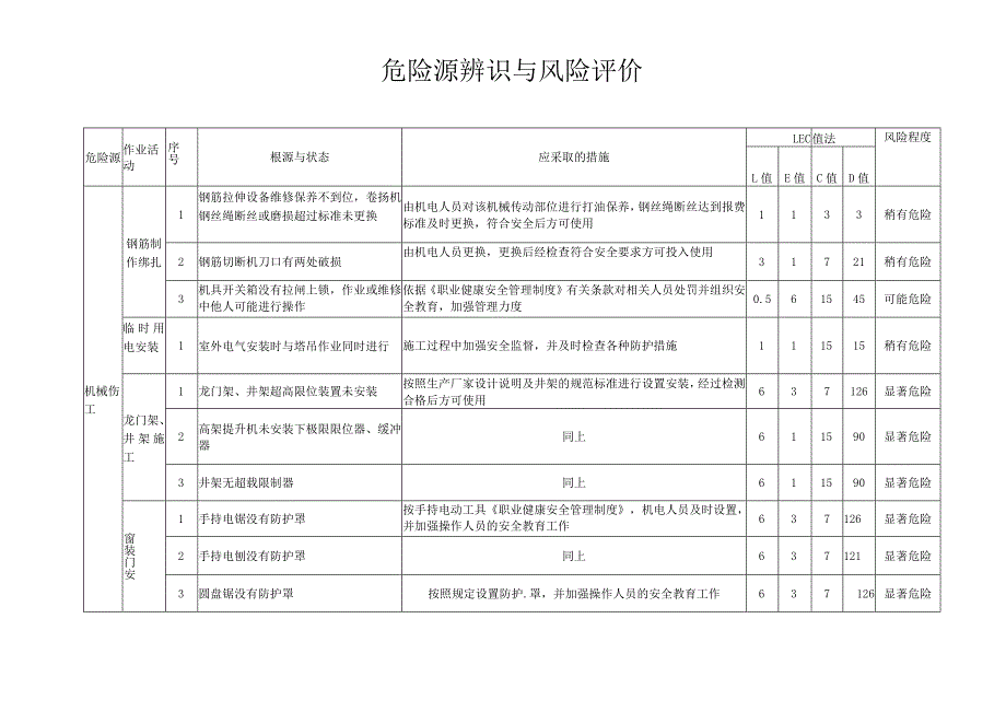 电力工程危险源辨识与风险评价记录模板.docx_第1页