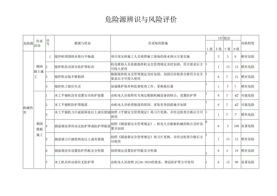 电力工程危险源辨识与风险评价记录模板.docx_第2页