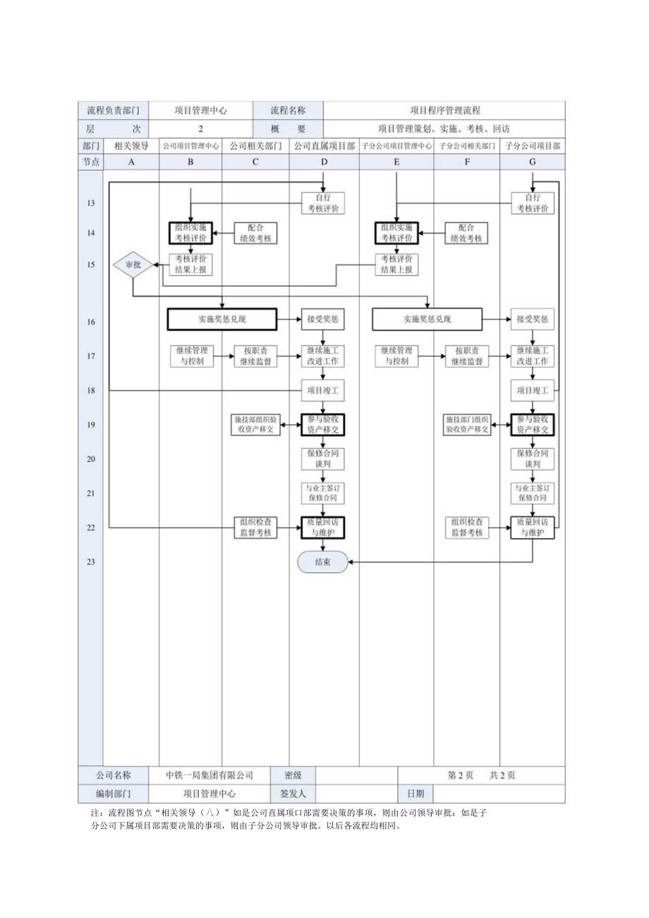 项目程序化管理流程图.docx_第2页