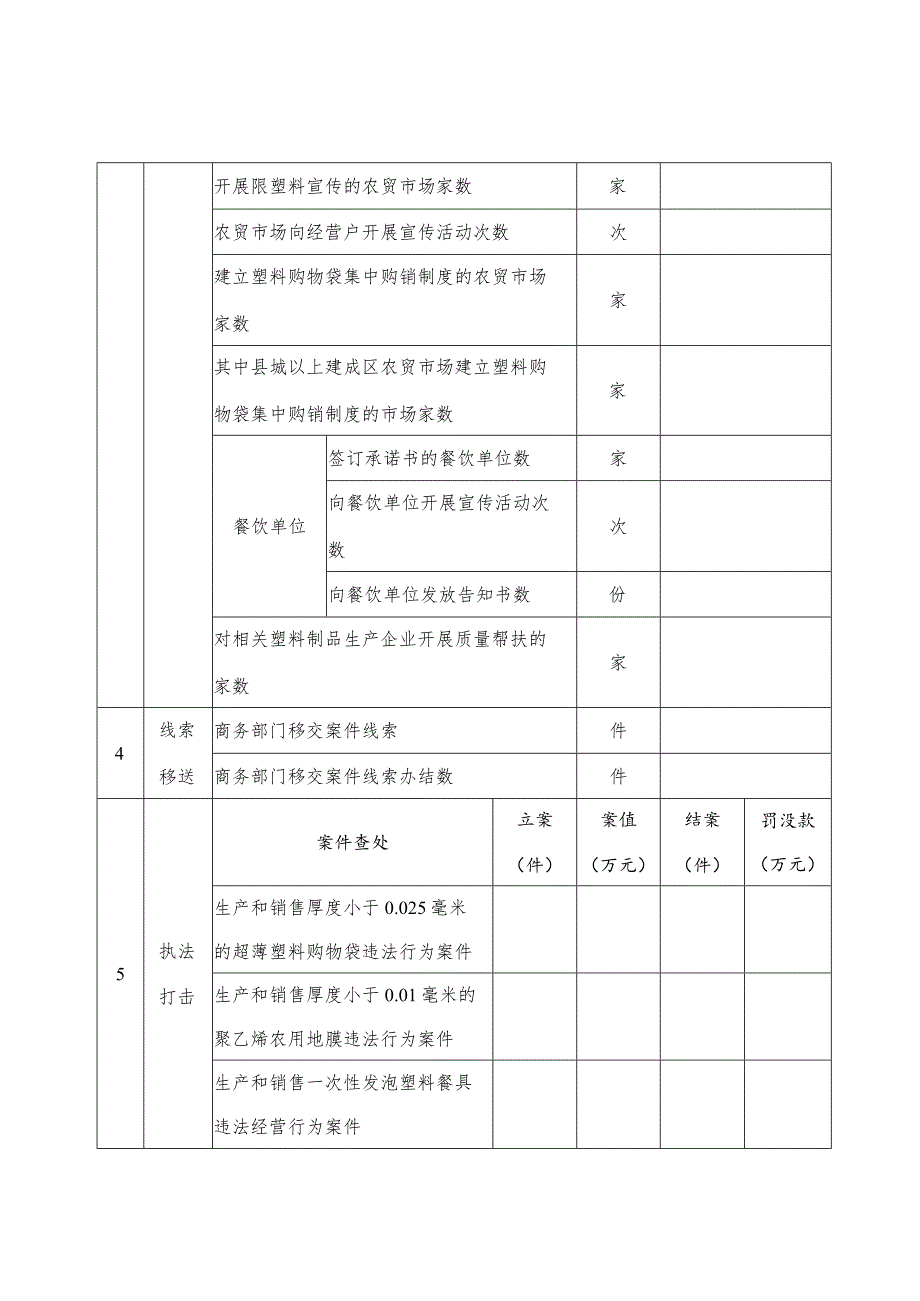 湖州市市场监管领域塑料污染治理工作进展月报表.docx_第2页