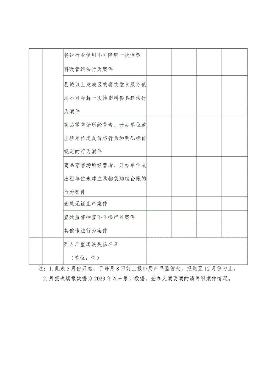 湖州市市场监管领域塑料污染治理工作进展月报表.docx_第3页