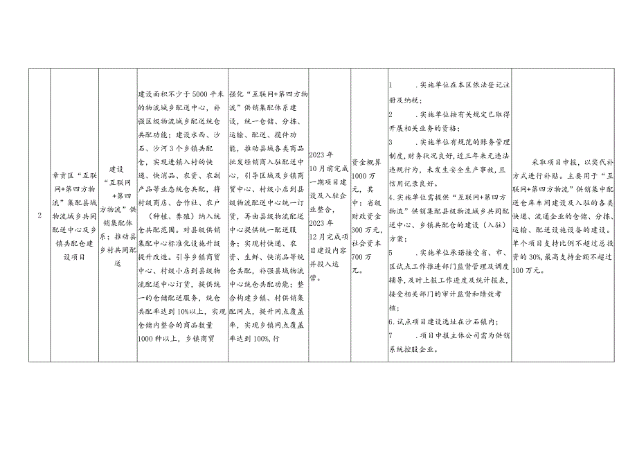 章贡区县域物流配送体系建设试点拟遴选实施项目汇总表.docx_第3页