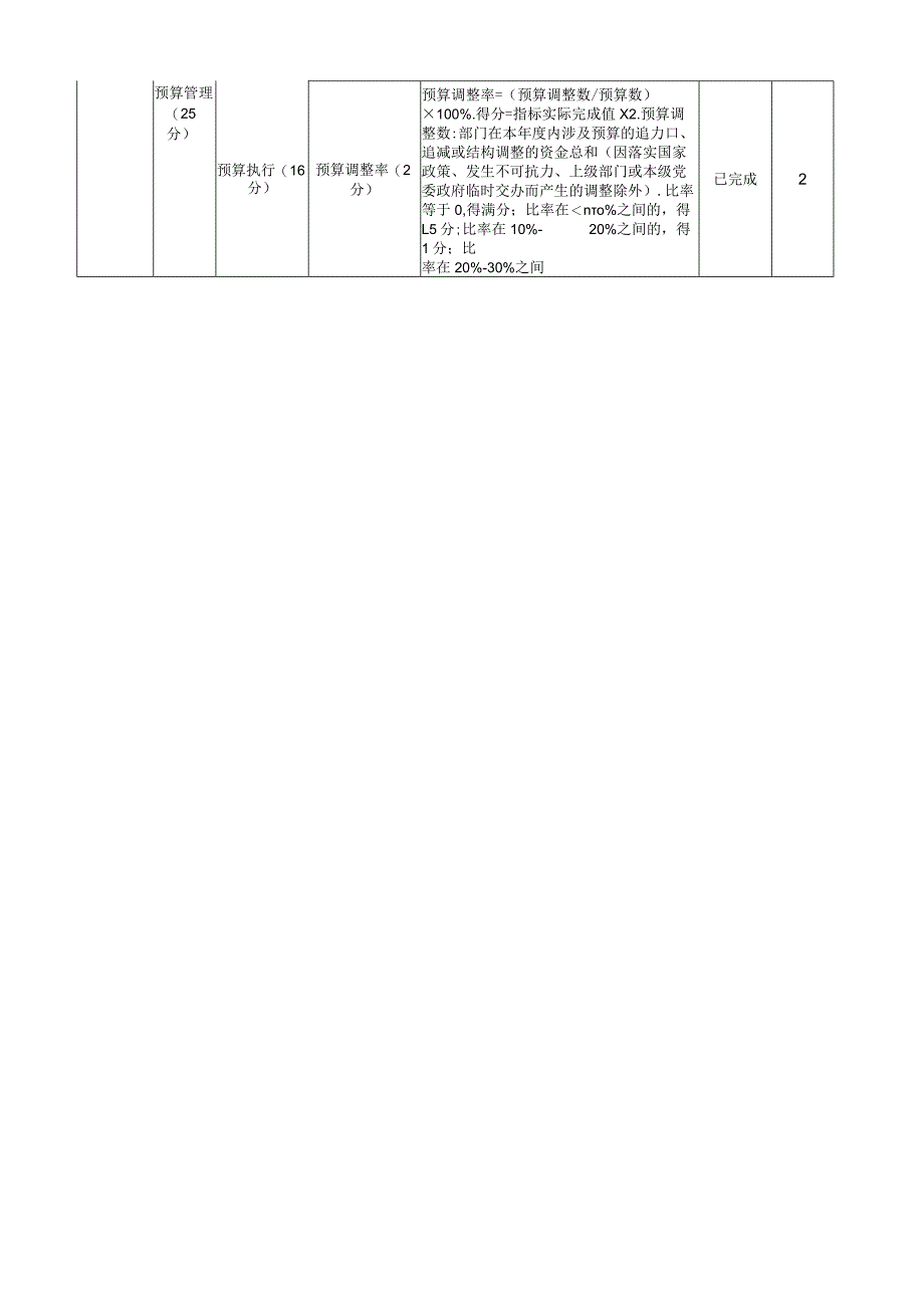 部门整体支出绩效评价指标体系评分表.docx_第2页