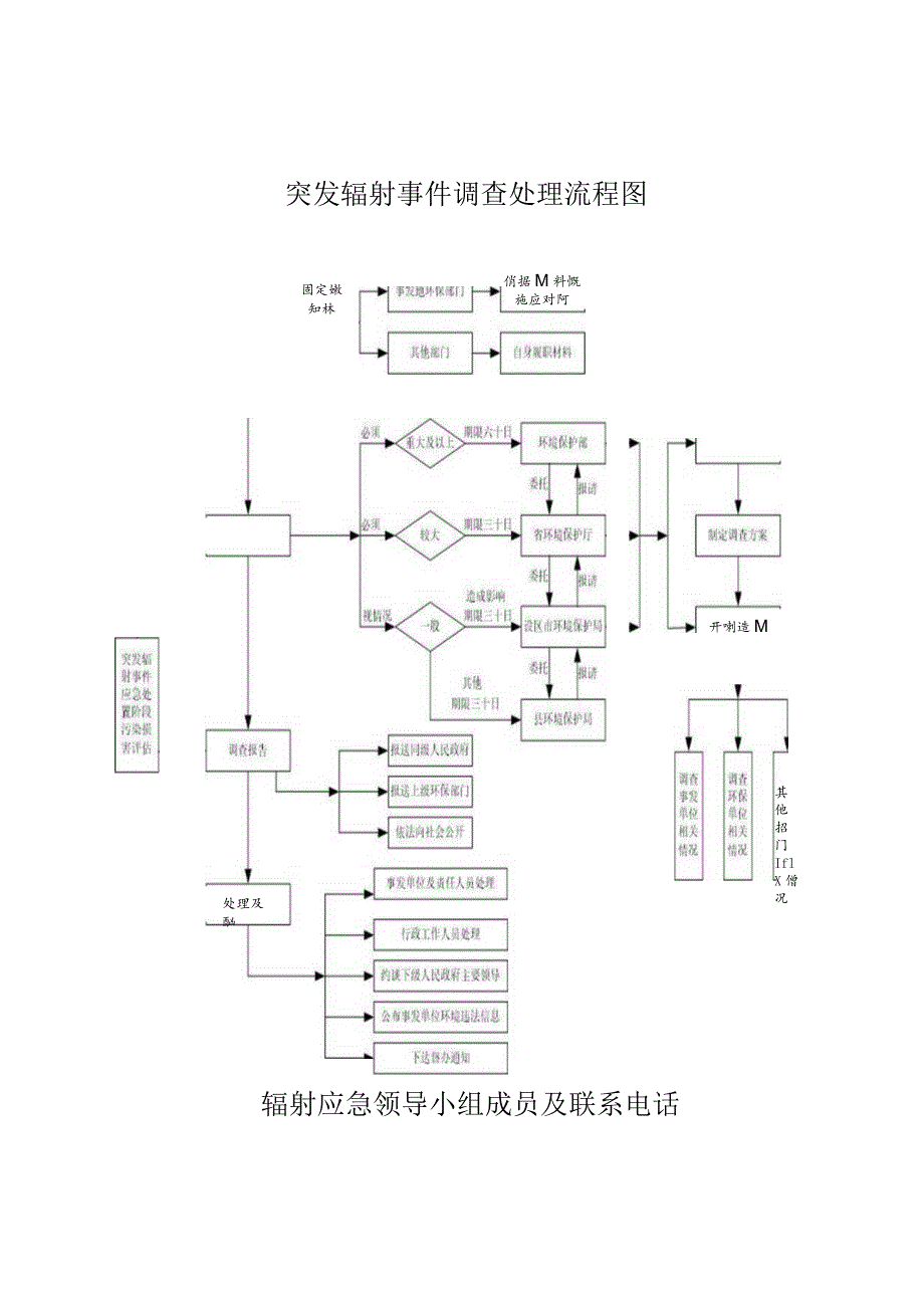 突发辐射事件应急处置流程图.docx_第2页