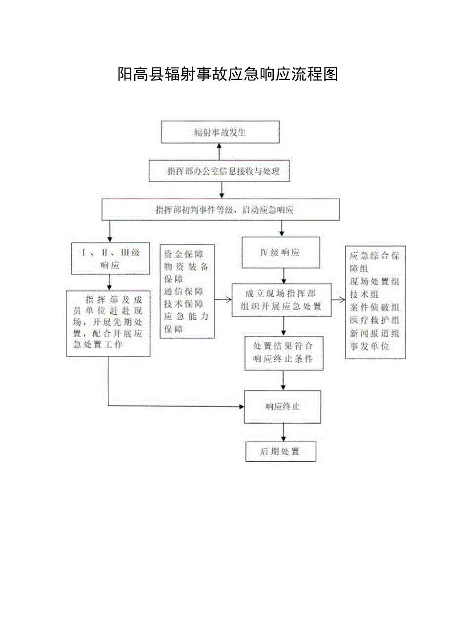 阳高县辐射事故应急响应流程图.docx_第1页