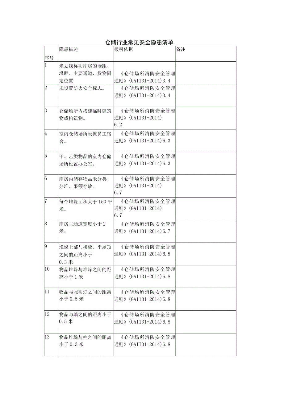 仓储常见安全隐患清单带例子.docx_第1页