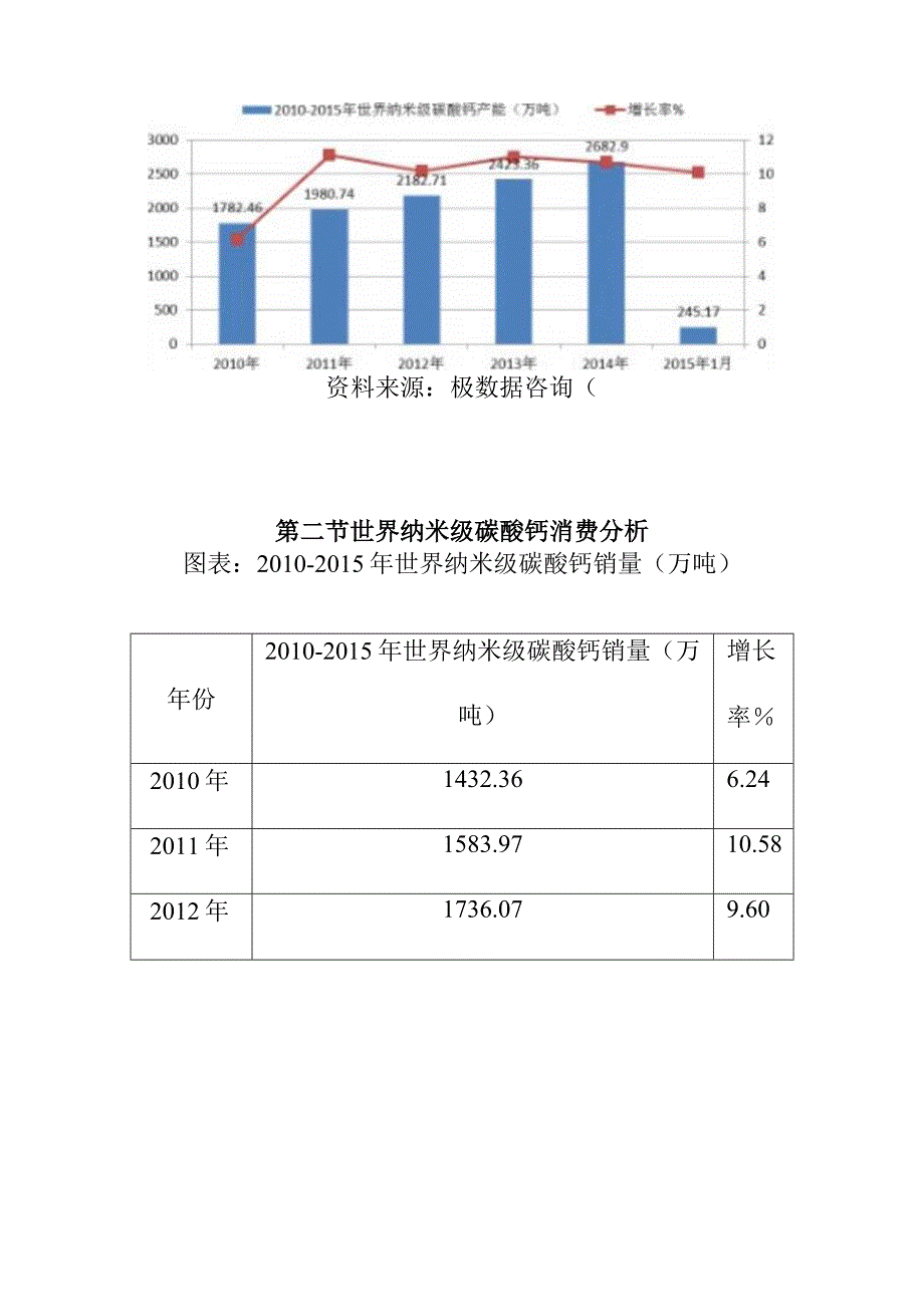 纳米级碳酸钙行业经营状况分析.docx_第3页