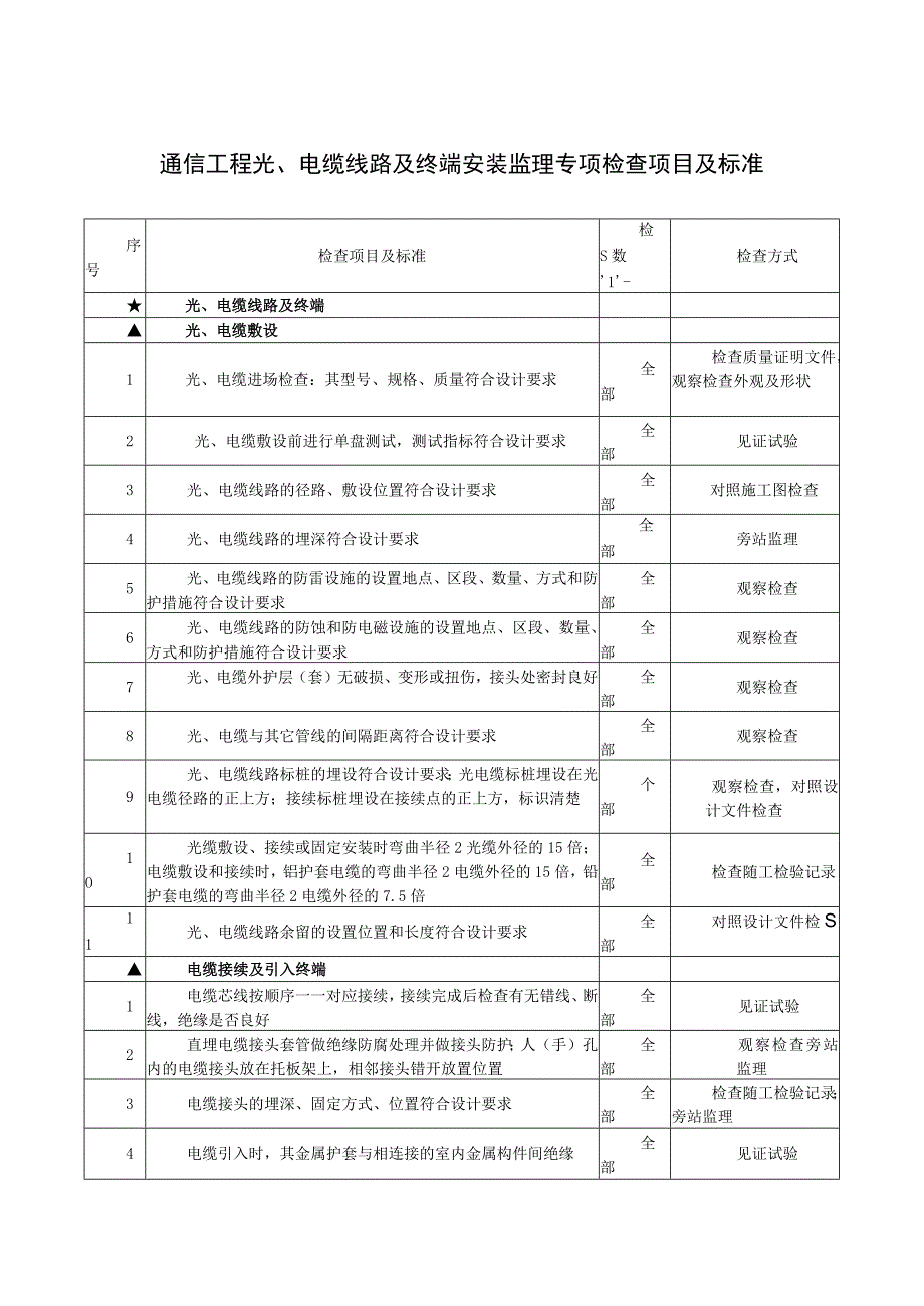 通信工程光、电缆线路及终端安装监理专项检查项目及标准.docx_第1页