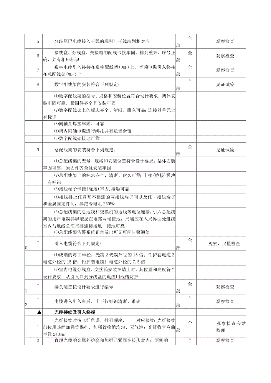 通信工程光、电缆线路及终端安装监理专项检查项目及标准.docx_第2页