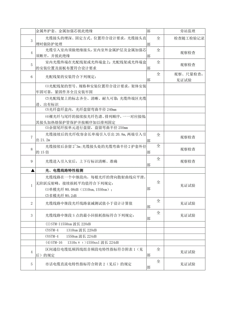 通信工程光、电缆线路及终端安装监理专项检查项目及标准.docx_第3页