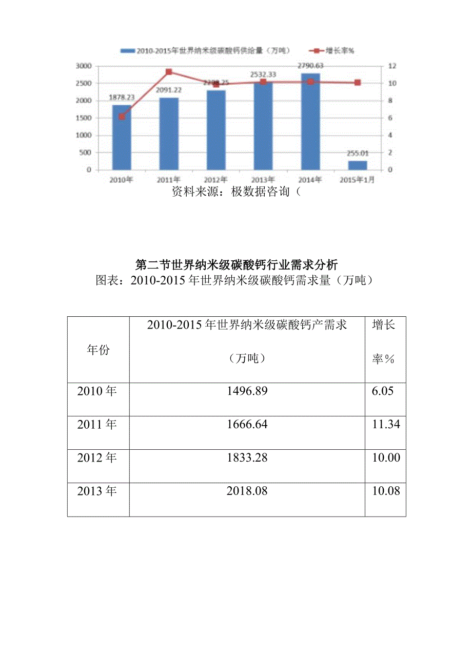 纳米级碳酸钙行业供求状况分析.docx_第2页