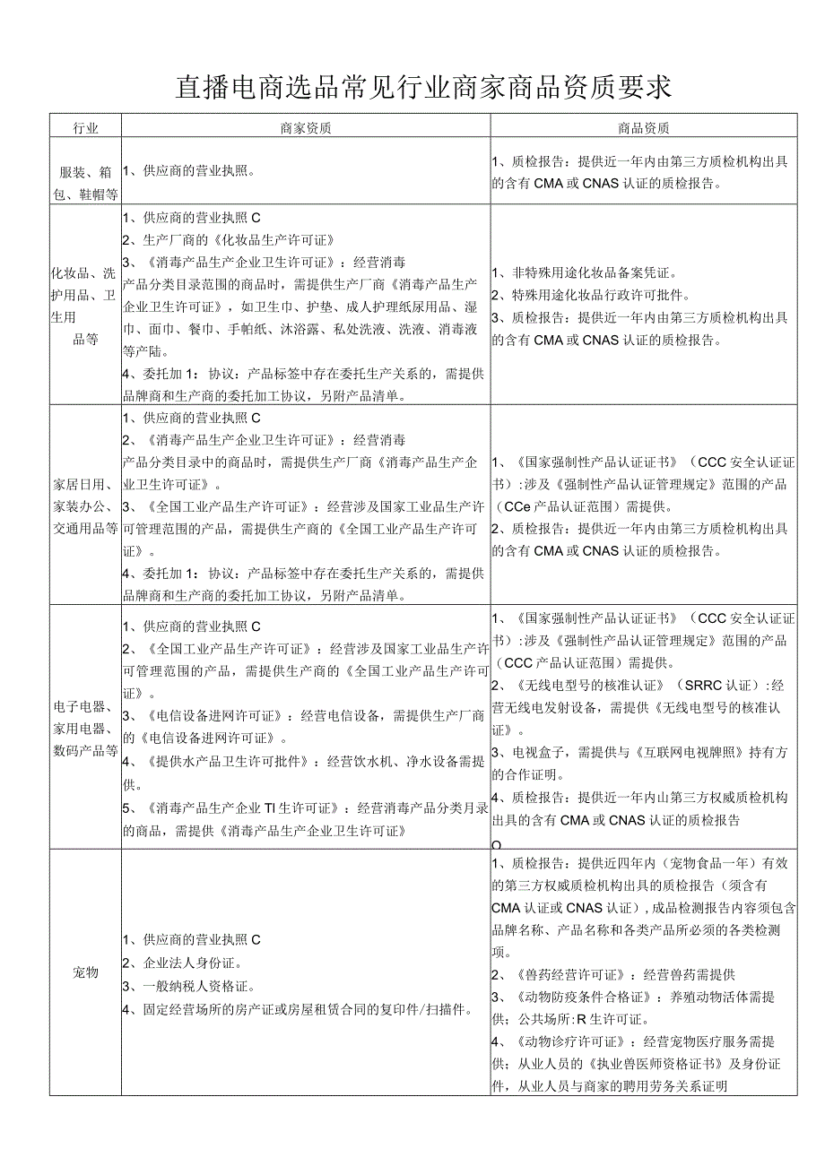 直播电商选品常见行业商家商品资质要求模板.docx_第1页