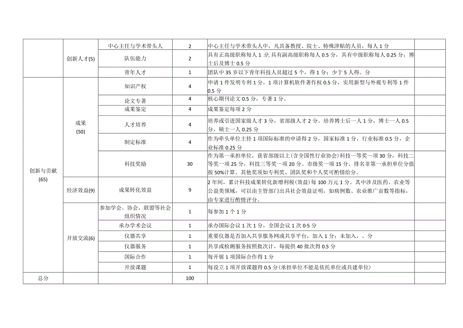 石油和化工行业工程研究中心评估打分表.docx_第2页