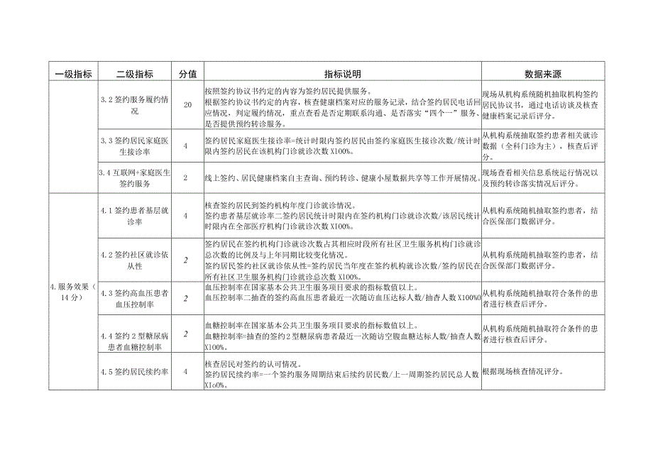 家庭医生签约服务工作评价指标（2023年版）.docx_第3页