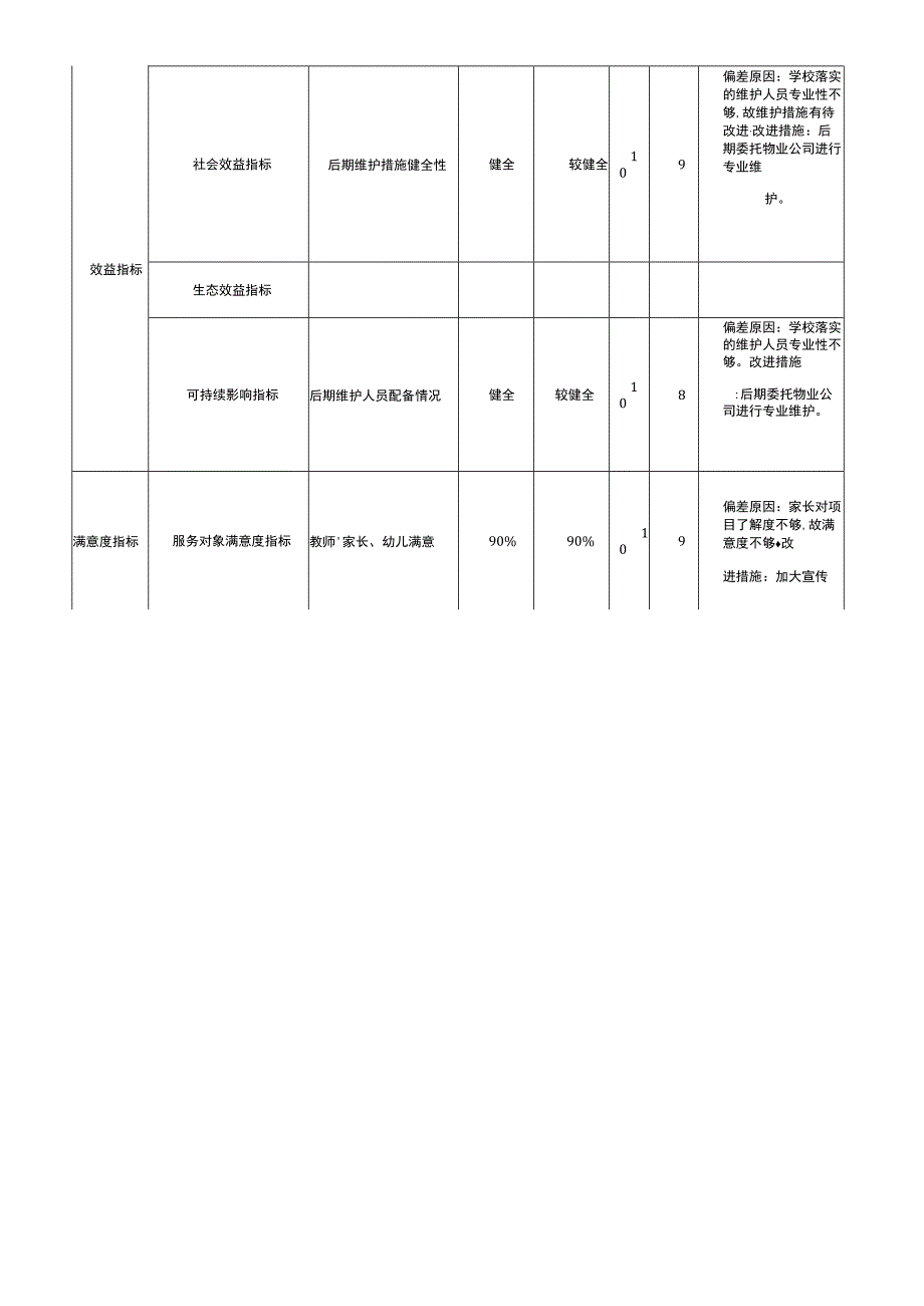 财政项目支出绩效自评表.docx_第3页