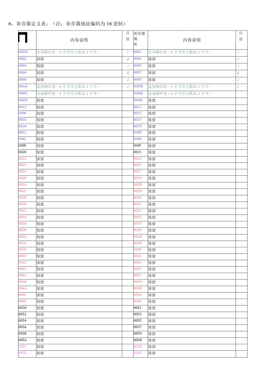 超声波流速仪MODBUS通讯协议V5版.docx_第3页