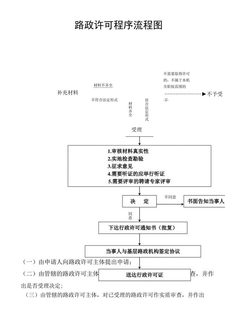 路政许可程序流程图.docx_第1页