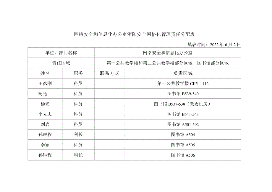 网络安全和信息化办公室消防安全网格化管理责任分配表.docx_第1页