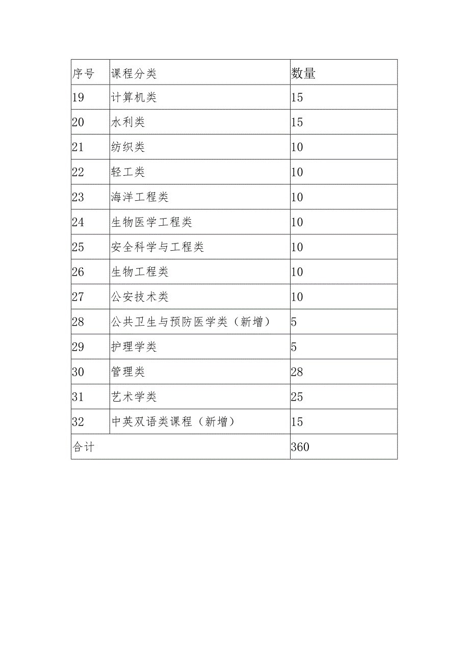 虚拟仿真实验教学课程类别与拟认定数量.docx_第2页