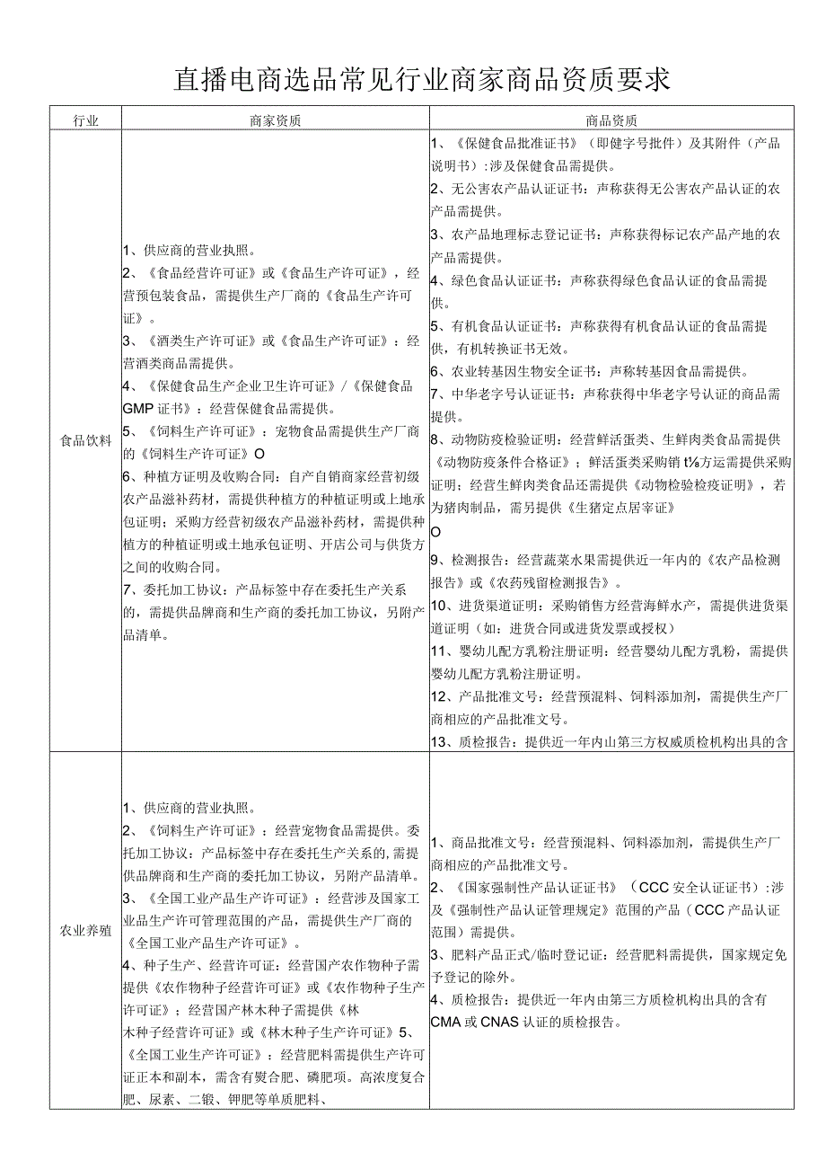 直播电商选品常见行业商家商品资质要求.docx_第1页