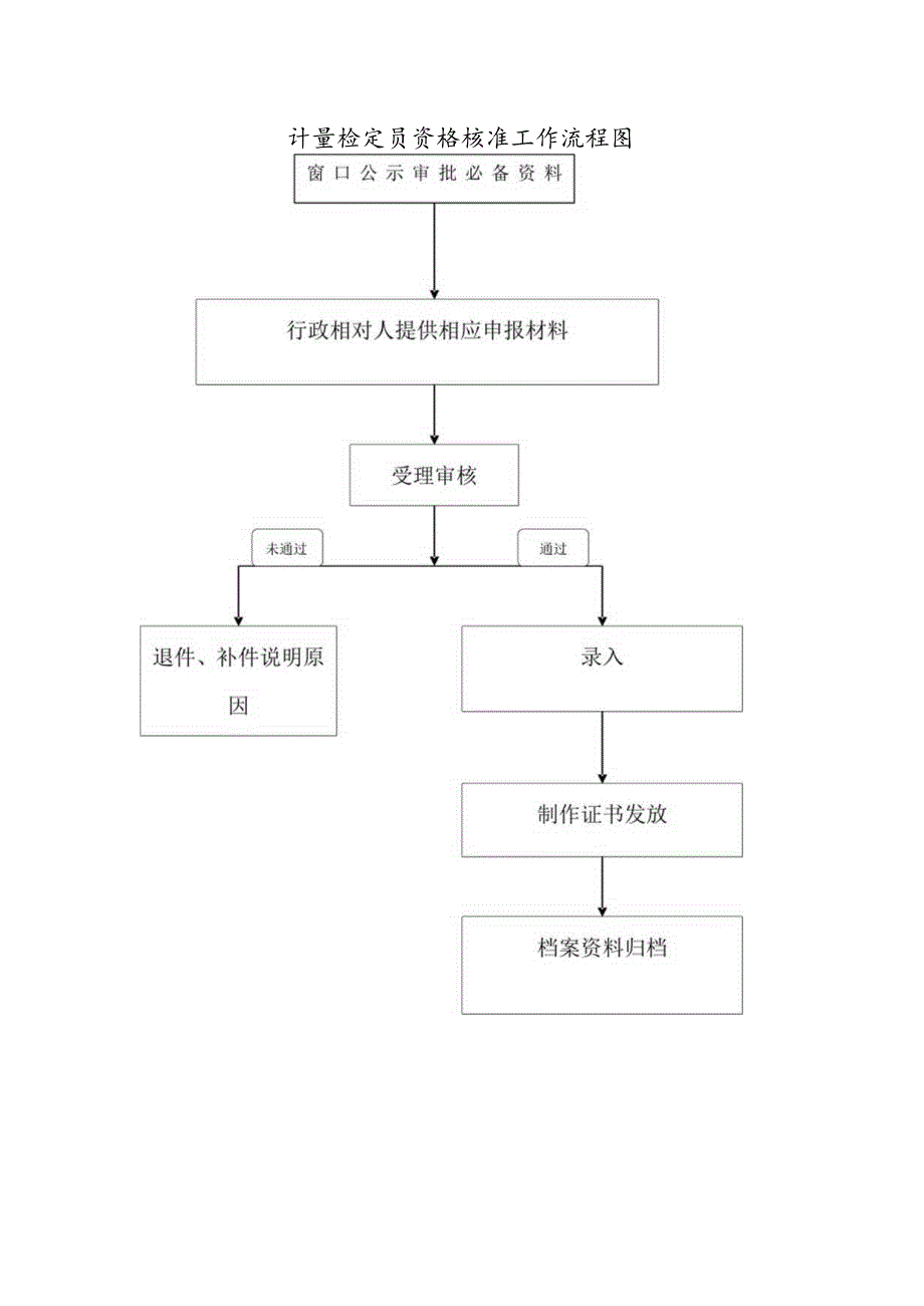 计量检定员资格核准工作流程图.docx_第1页