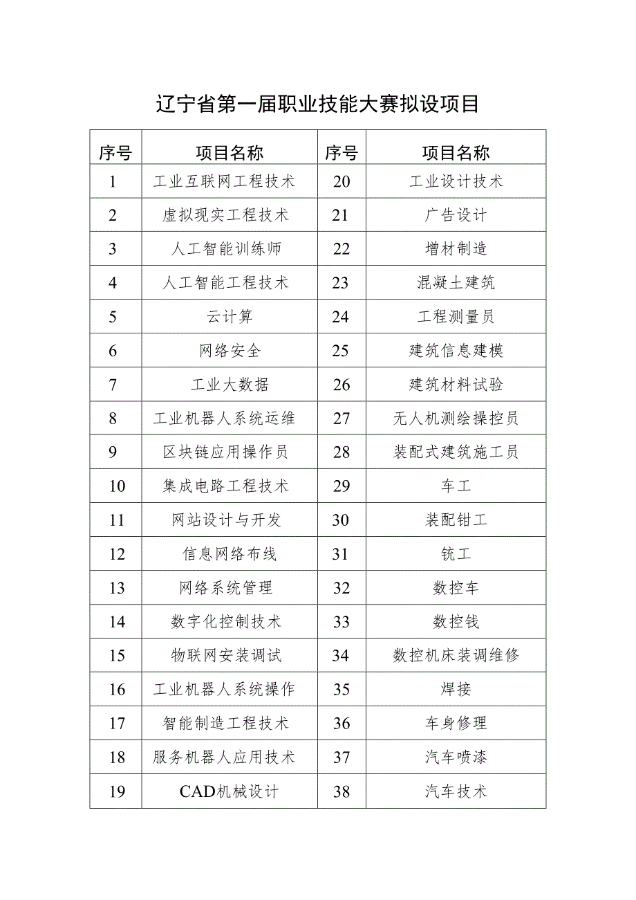 辽宁省第一届职业技能大赛拟设项目.docx_第1页