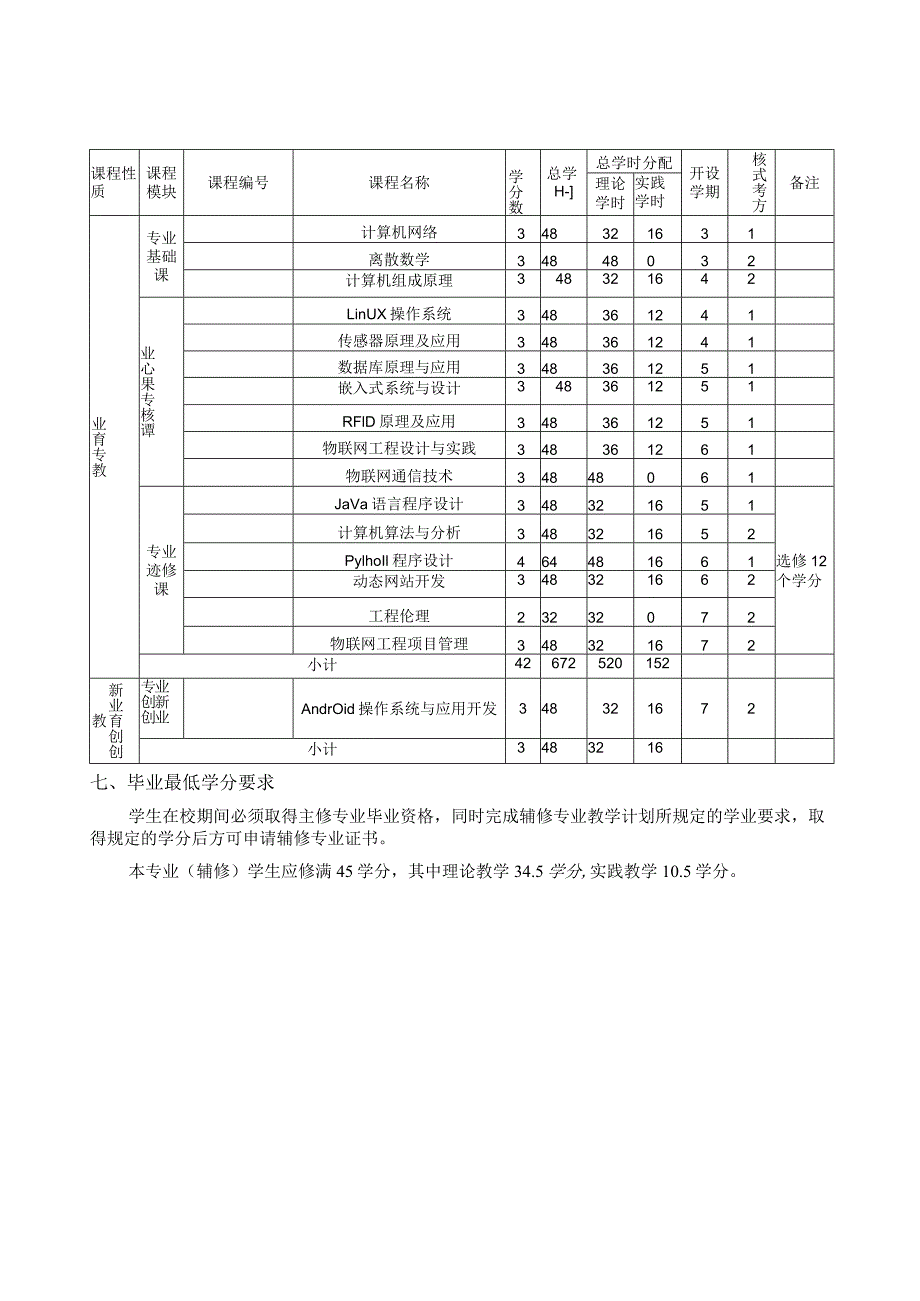 辅修专业学士学位人才培养方案.docx_第3页