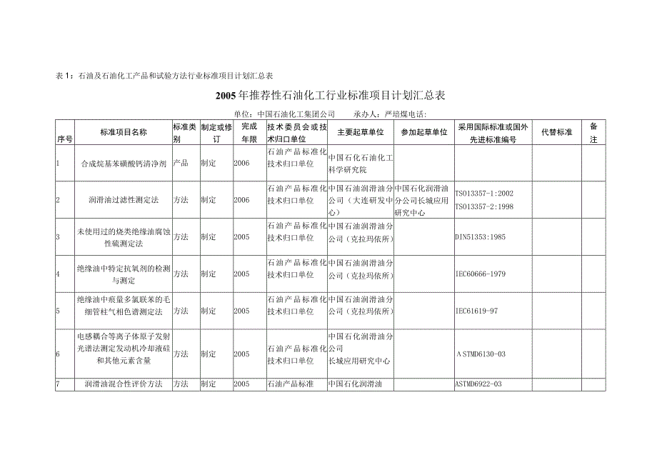 石油及石油化工产品和试验方法行业标准项目计划汇总表.docx_第1页