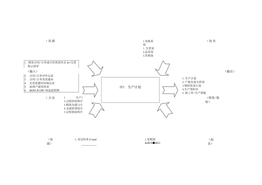 SP过程乌龟图范本.docx_第1页